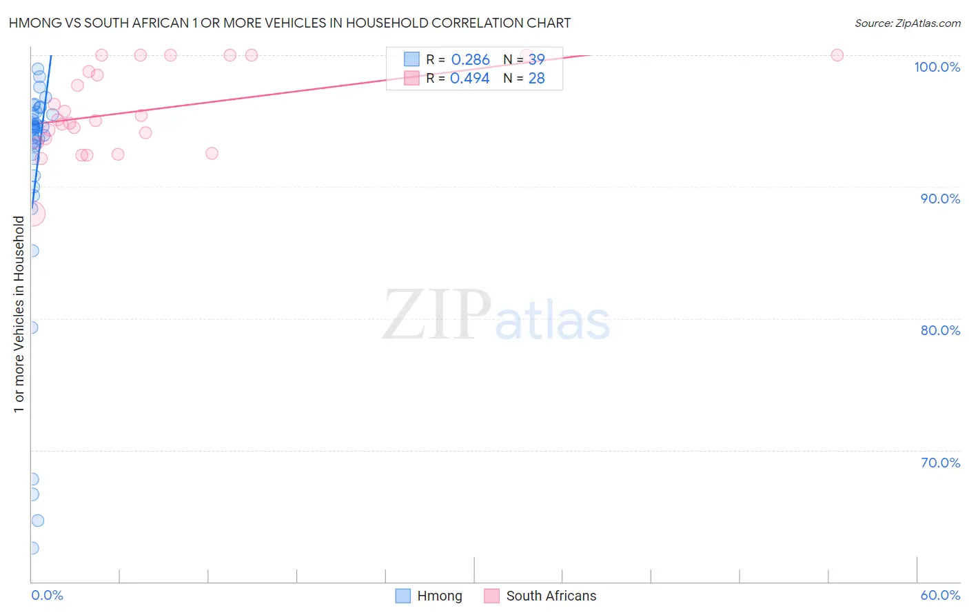 Hmong vs South African 1 or more Vehicles in Household