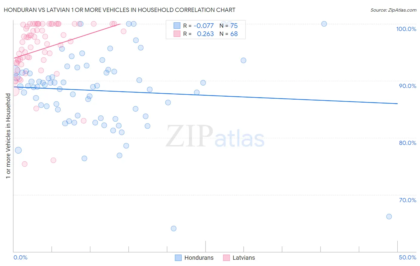 Honduran vs Latvian 1 or more Vehicles in Household