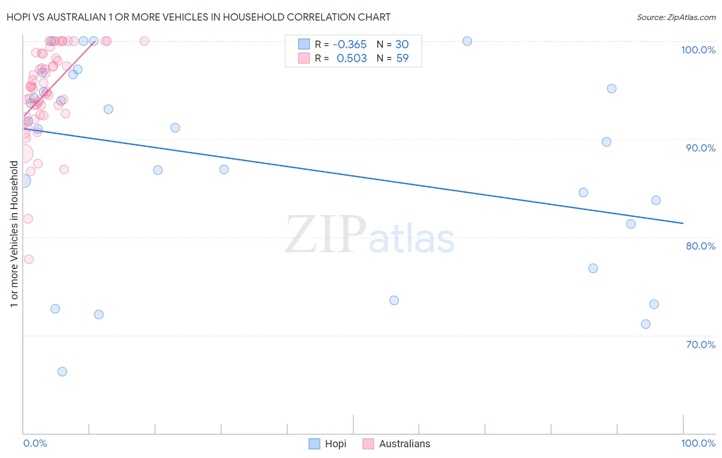 Hopi vs Australian 1 or more Vehicles in Household