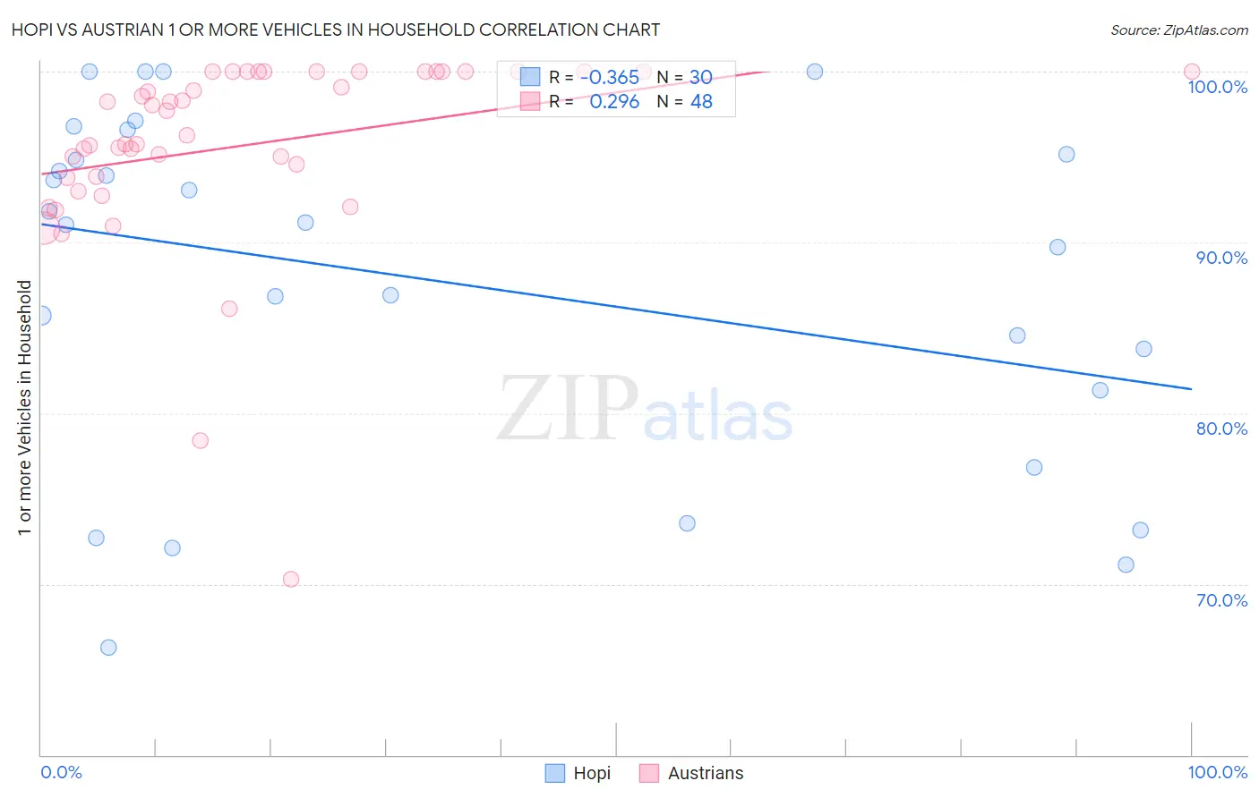 Hopi vs Austrian 1 or more Vehicles in Household