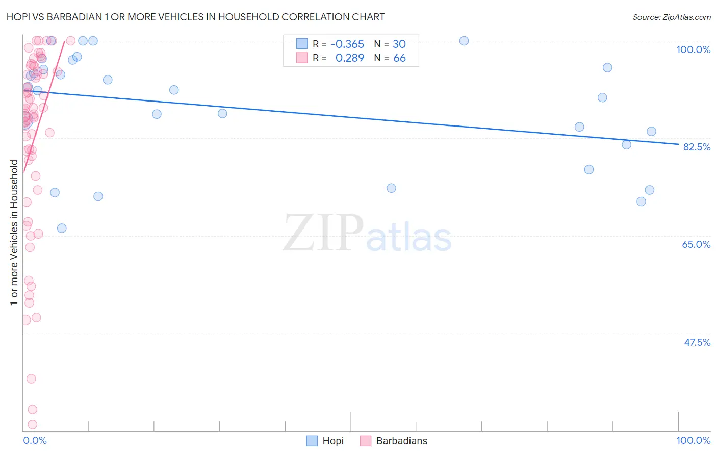 Hopi vs Barbadian 1 or more Vehicles in Household