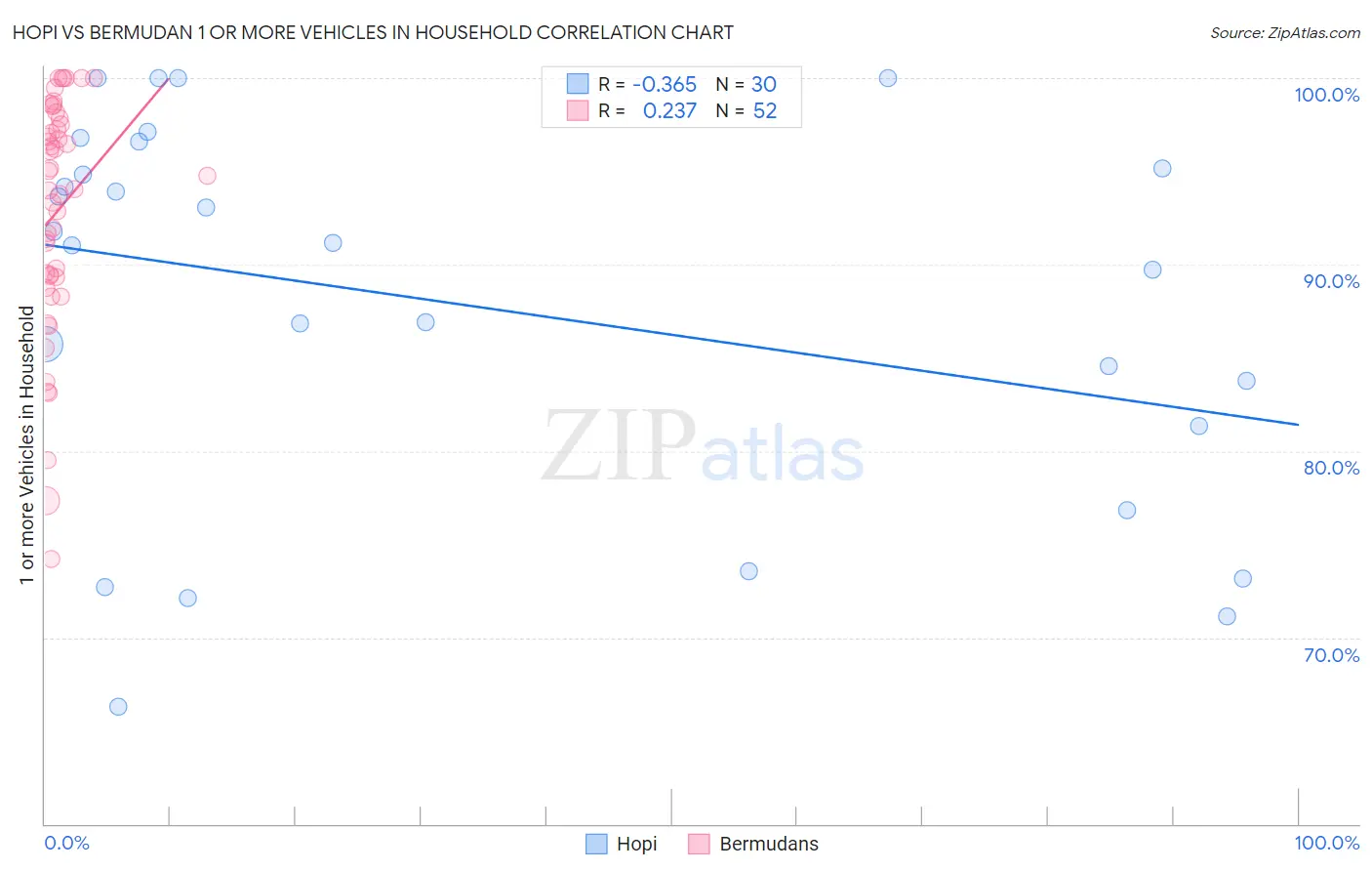 Hopi vs Bermudan 1 or more Vehicles in Household