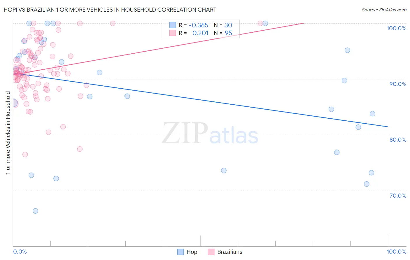 Hopi vs Brazilian 1 or more Vehicles in Household