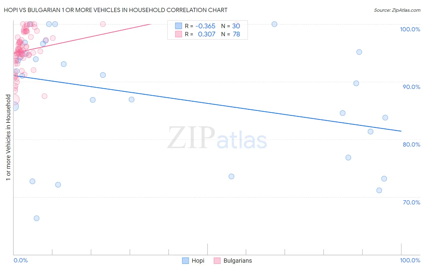 Hopi vs Bulgarian 1 or more Vehicles in Household