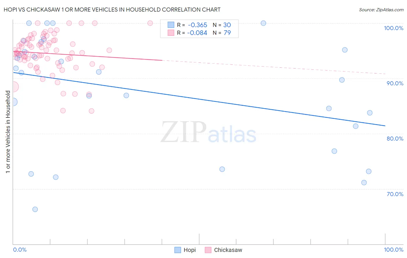 Hopi vs Chickasaw 1 or more Vehicles in Household