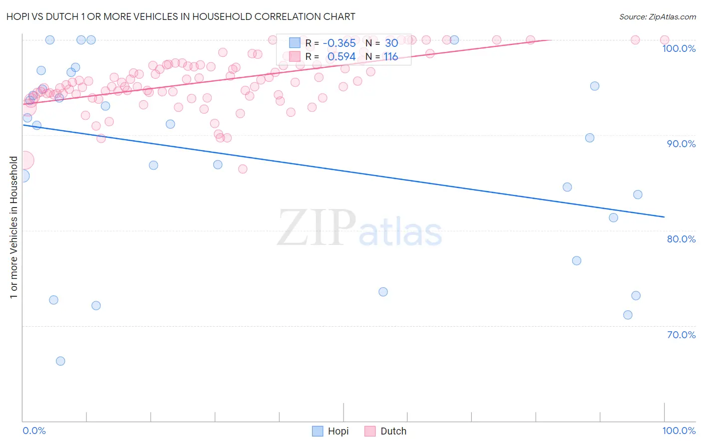 Hopi vs Dutch 1 or more Vehicles in Household