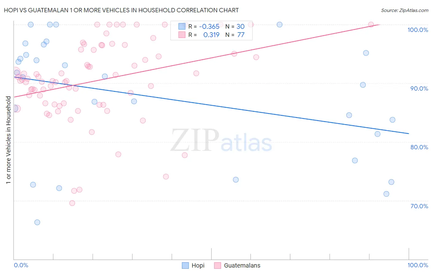 Hopi vs Guatemalan 1 or more Vehicles in Household