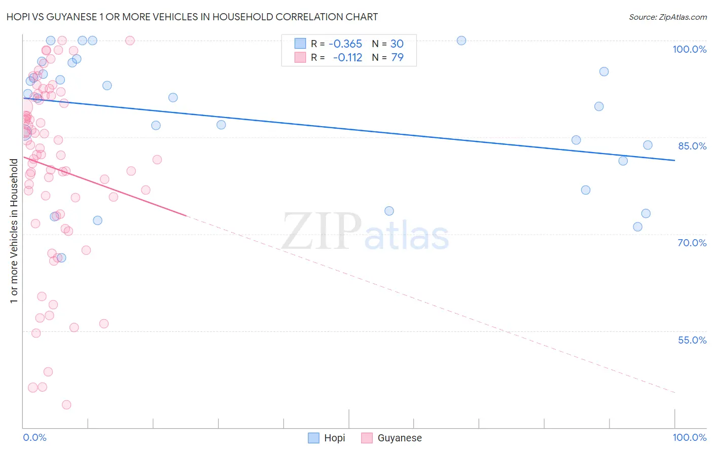 Hopi vs Guyanese 1 or more Vehicles in Household