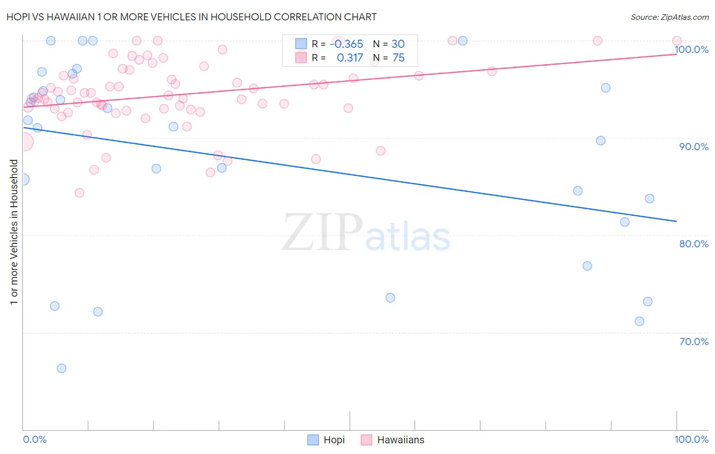 Hopi vs Hawaiian 1 or more Vehicles in Household