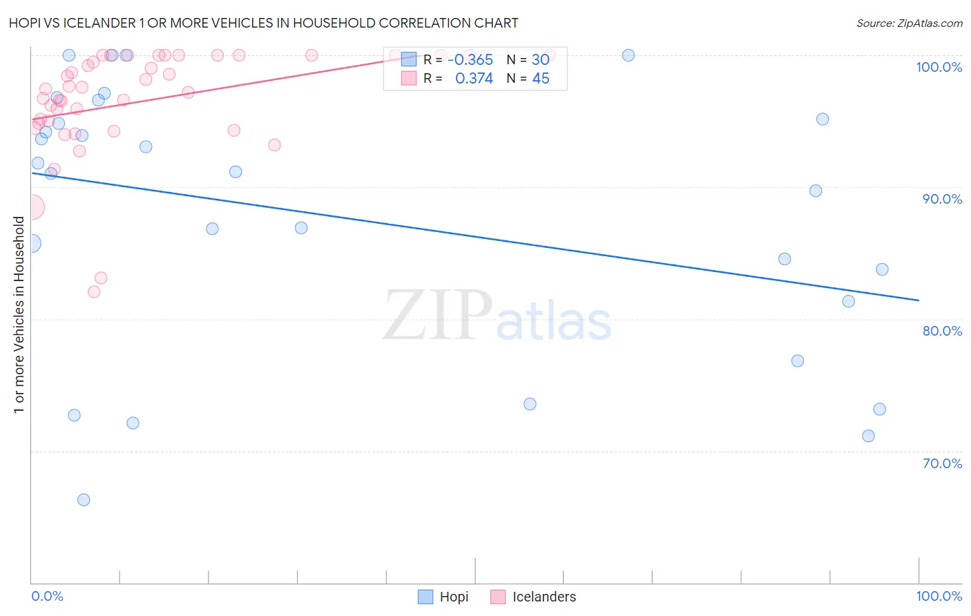 Hopi vs Icelander 1 or more Vehicles in Household