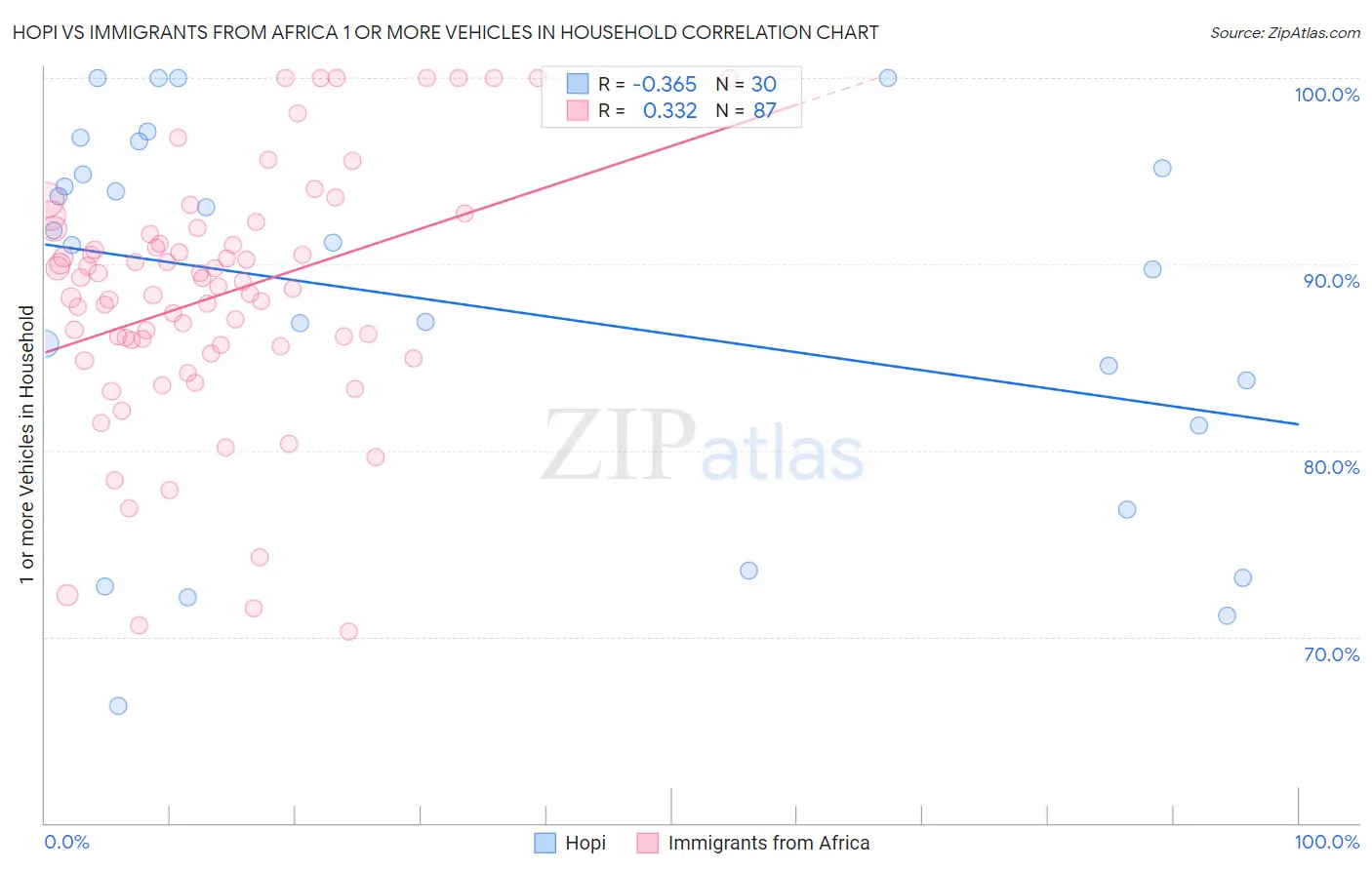 Hopi vs Immigrants from Africa 1 or more Vehicles in Household