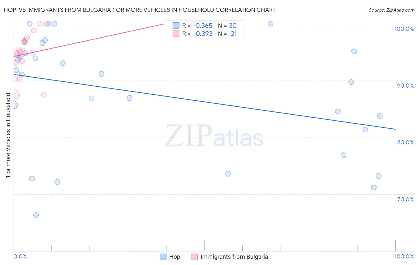 Hopi vs Immigrants from Bulgaria 1 or more Vehicles in Household