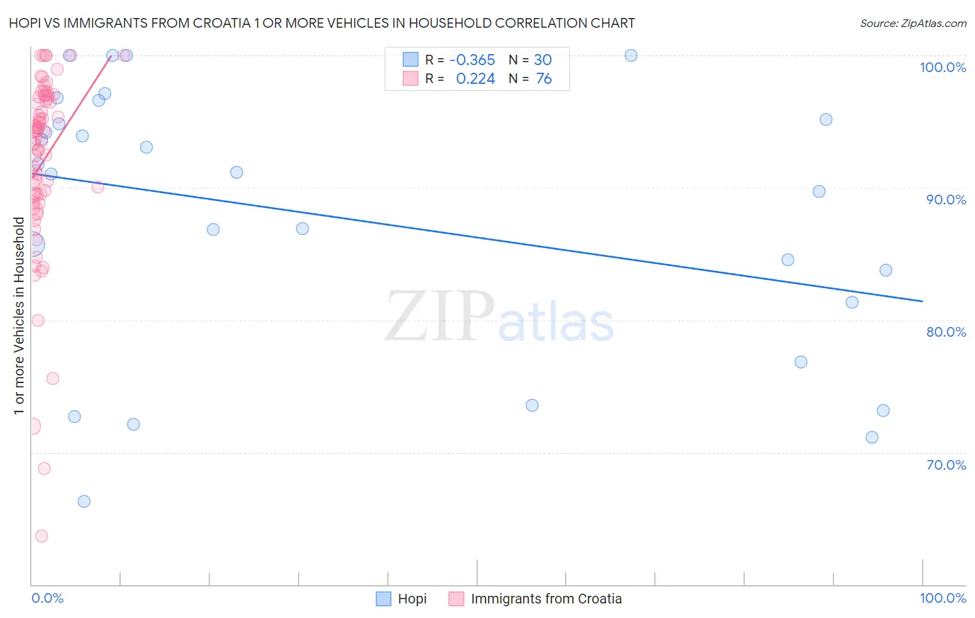 Hopi vs Immigrants from Croatia 1 or more Vehicles in Household