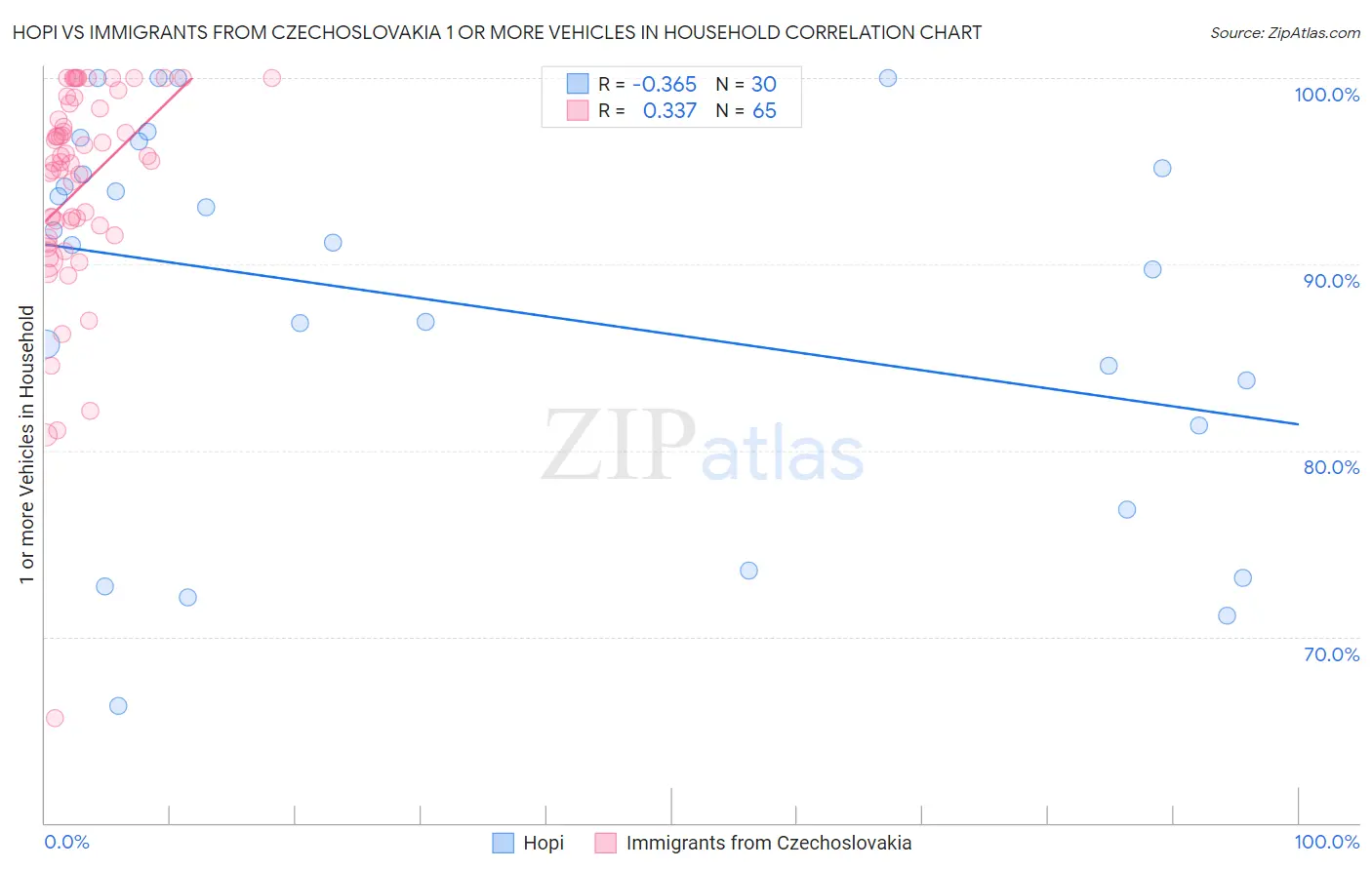 Hopi vs Immigrants from Czechoslovakia 1 or more Vehicles in Household