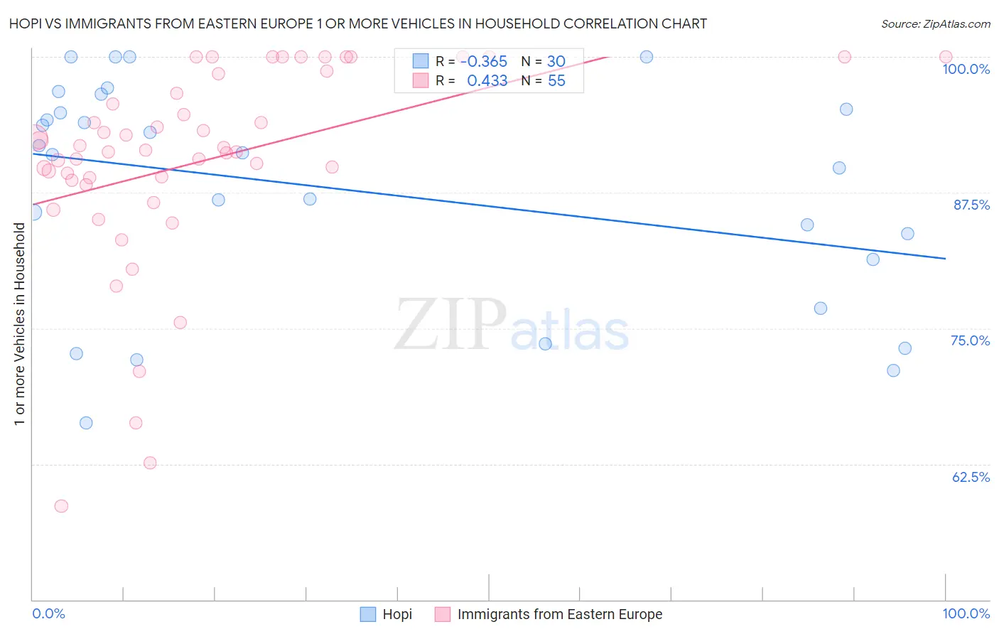 Hopi vs Immigrants from Eastern Europe 1 or more Vehicles in Household