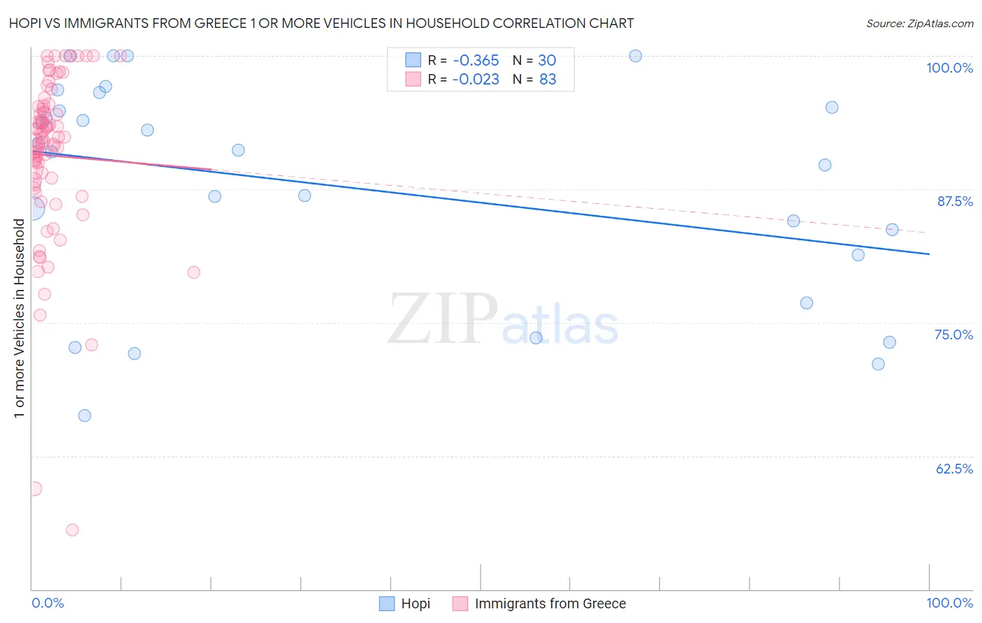 Hopi vs Immigrants from Greece 1 or more Vehicles in Household