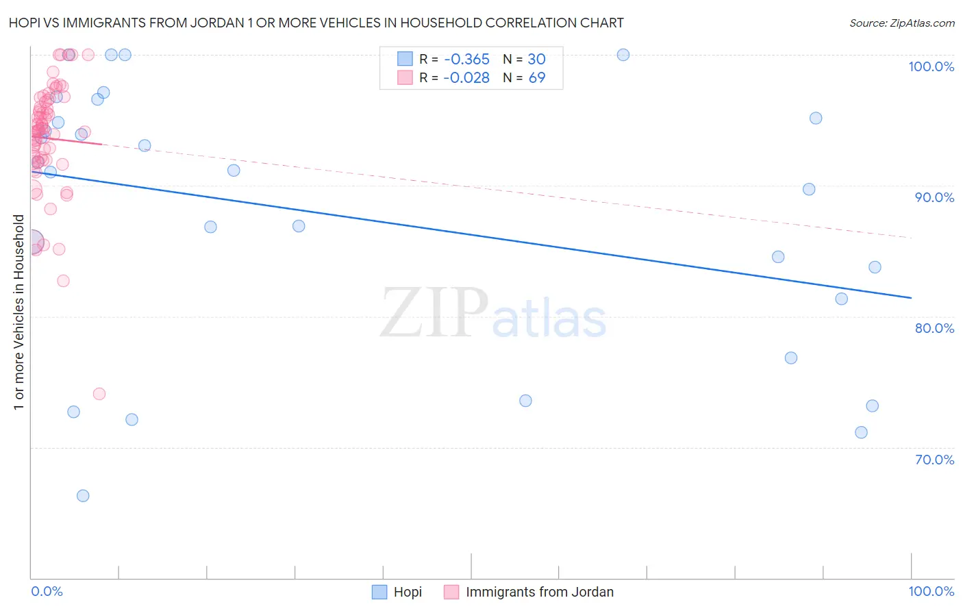 Hopi vs Immigrants from Jordan 1 or more Vehicles in Household