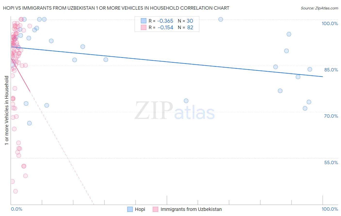 Hopi vs Immigrants from Uzbekistan 1 or more Vehicles in Household