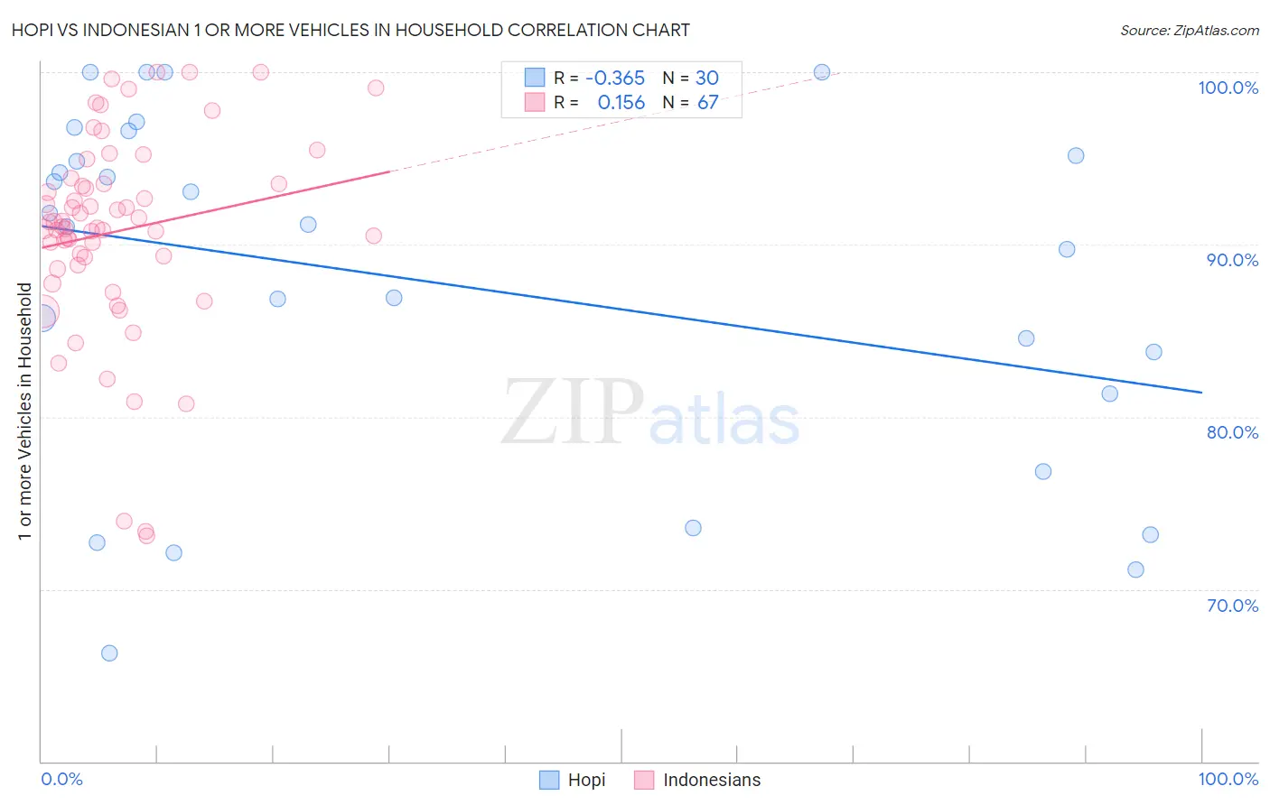 Hopi vs Indonesian 1 or more Vehicles in Household