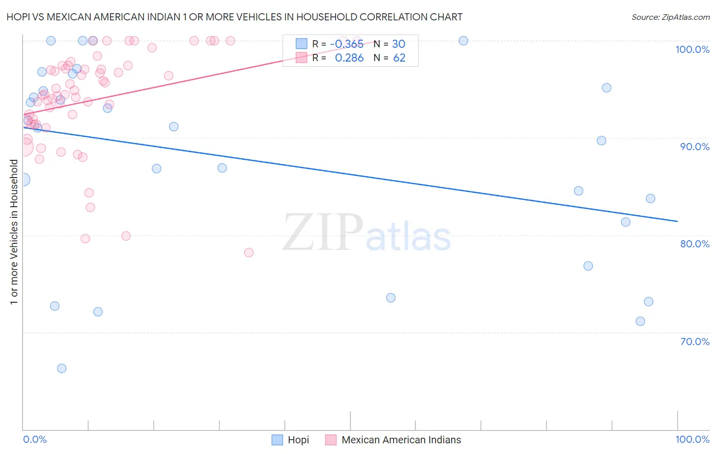 Hopi vs Mexican American Indian 1 or more Vehicles in Household
