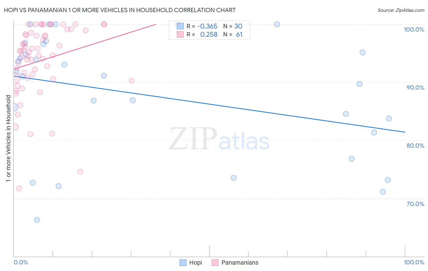 Hopi vs Panamanian 1 or more Vehicles in Household