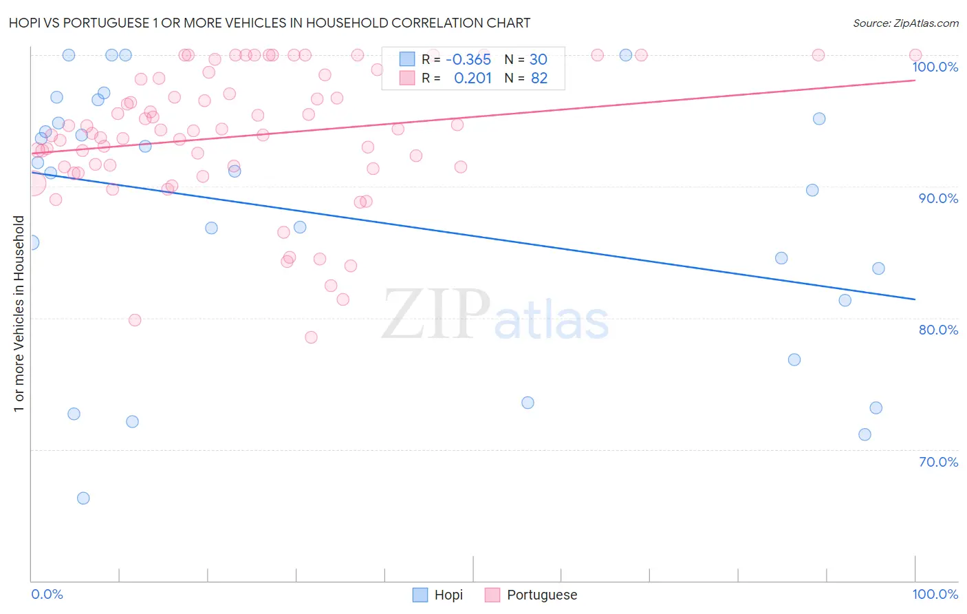 Hopi vs Portuguese 1 or more Vehicles in Household