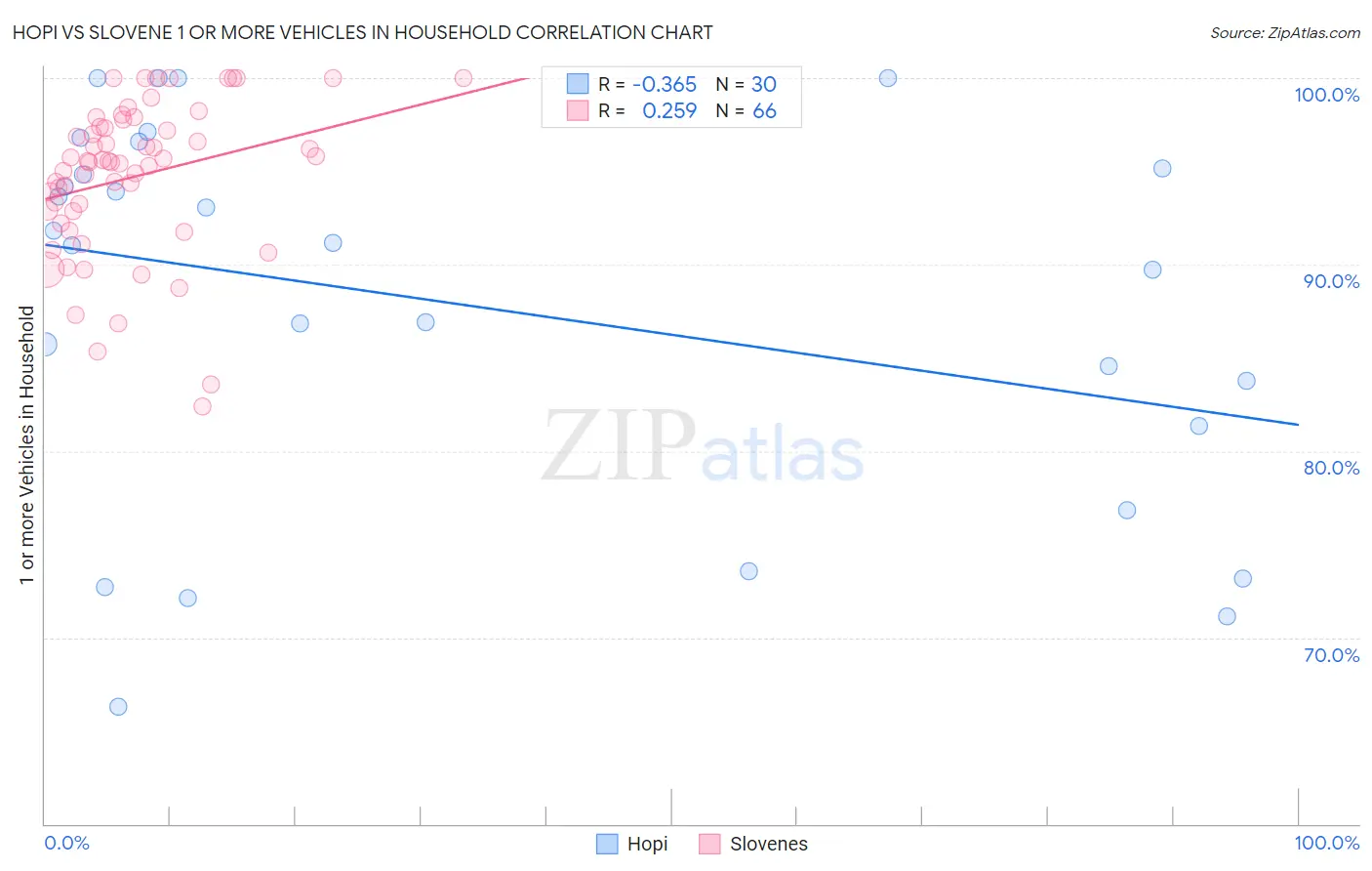 Hopi vs Slovene 1 or more Vehicles in Household