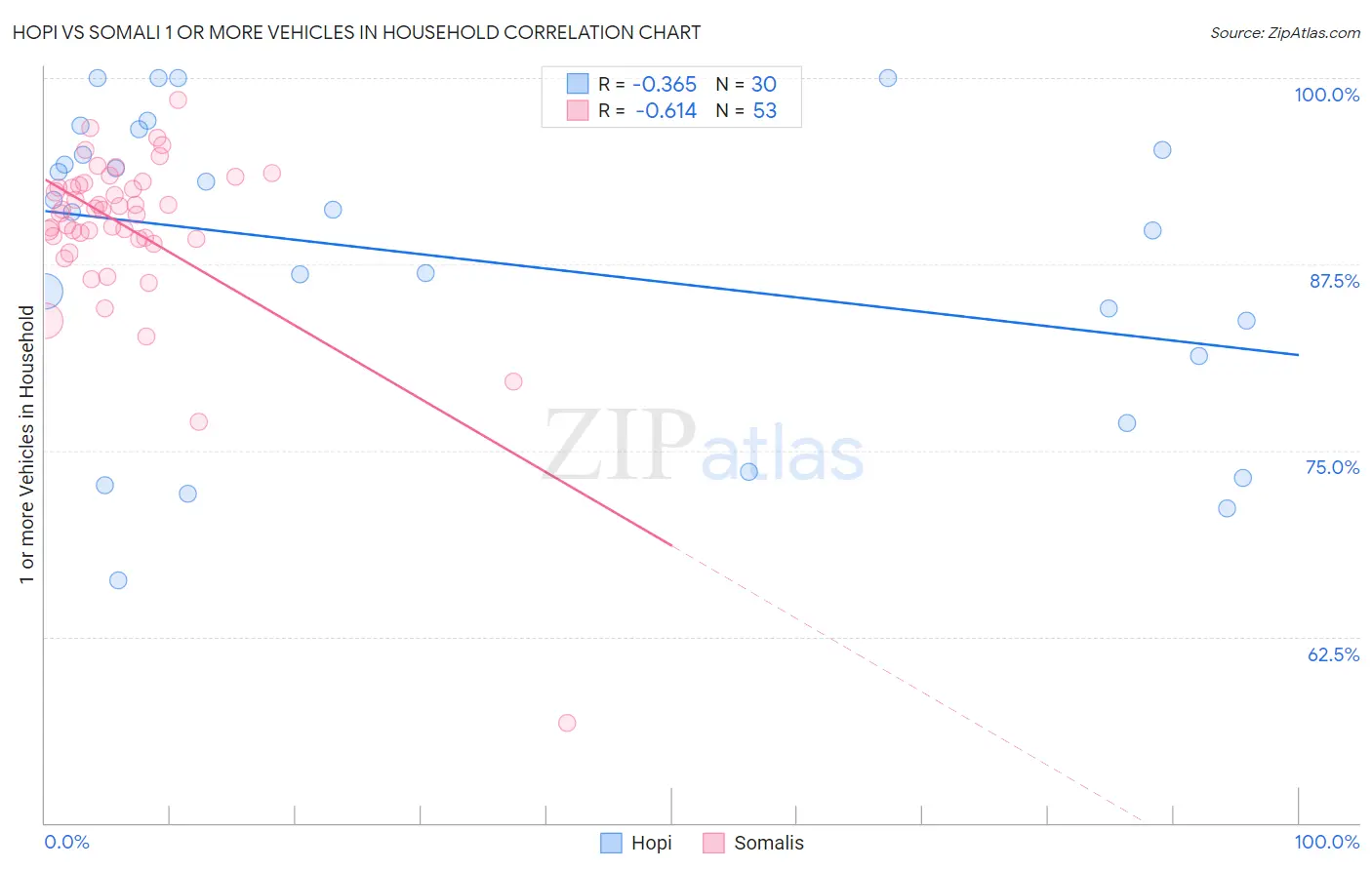 Hopi vs Somali 1 or more Vehicles in Household