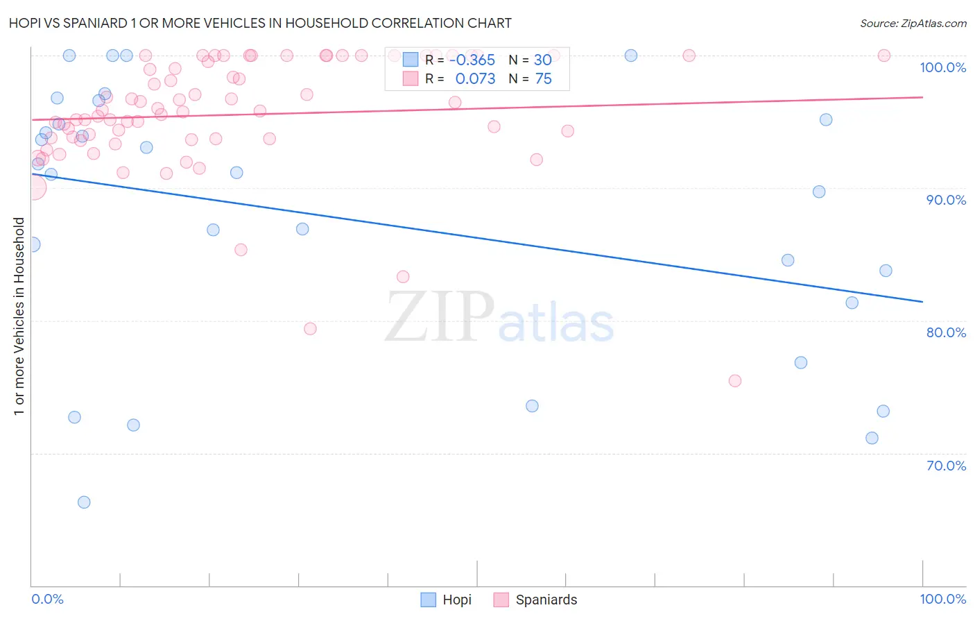 Hopi vs Spaniard 1 or more Vehicles in Household