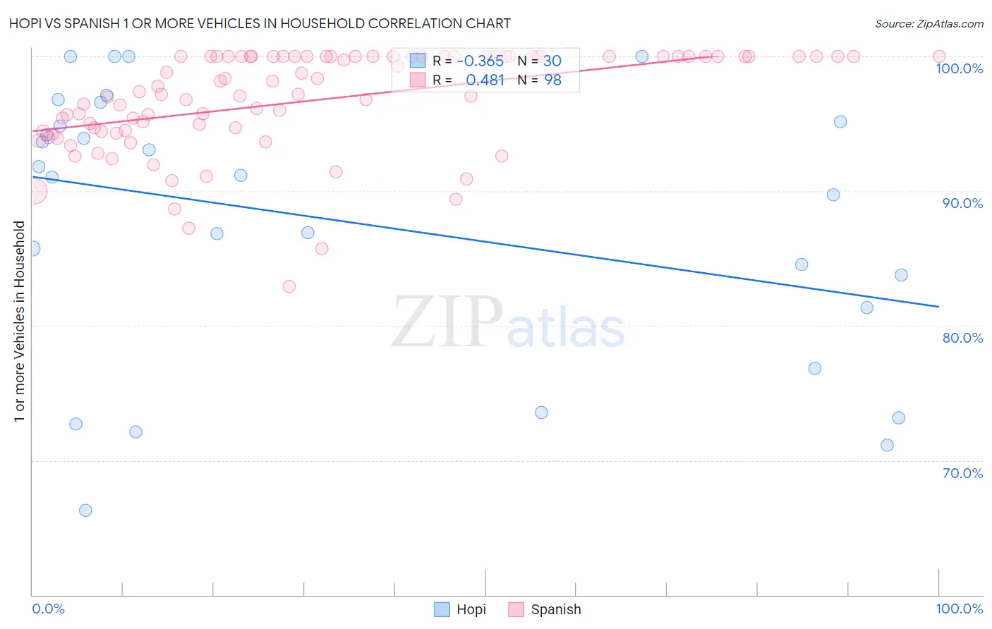 Hopi vs Spanish 1 or more Vehicles in Household