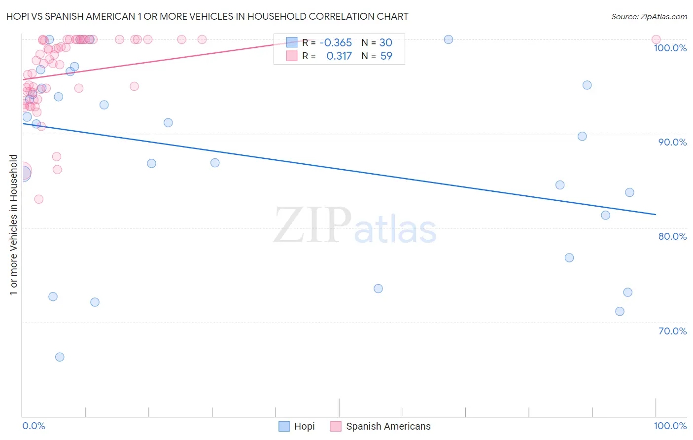 Hopi vs Spanish American 1 or more Vehicles in Household