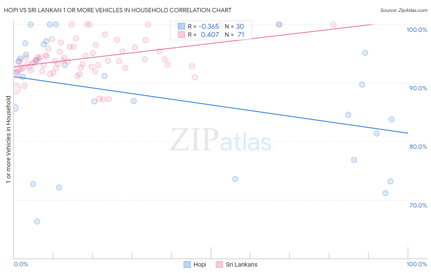 Hopi vs Sri Lankan 1 or more Vehicles in Household