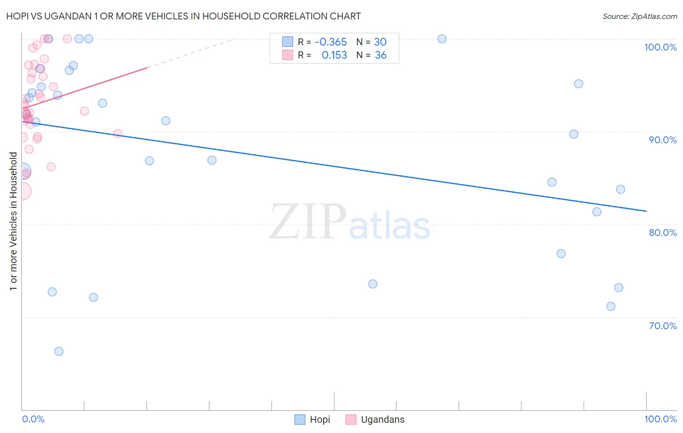 Hopi vs Ugandan 1 or more Vehicles in Household