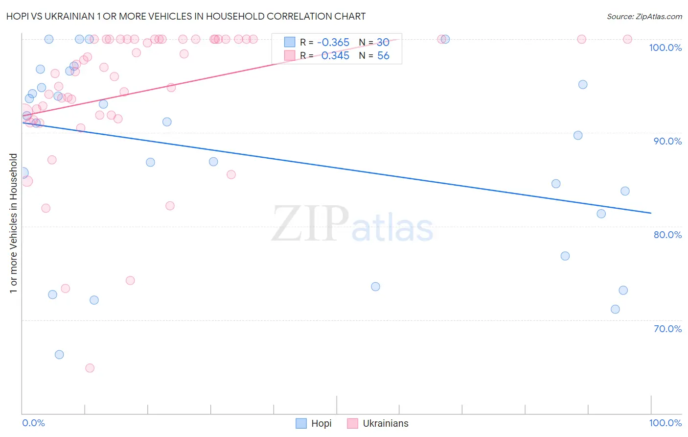 Hopi vs Ukrainian 1 or more Vehicles in Household