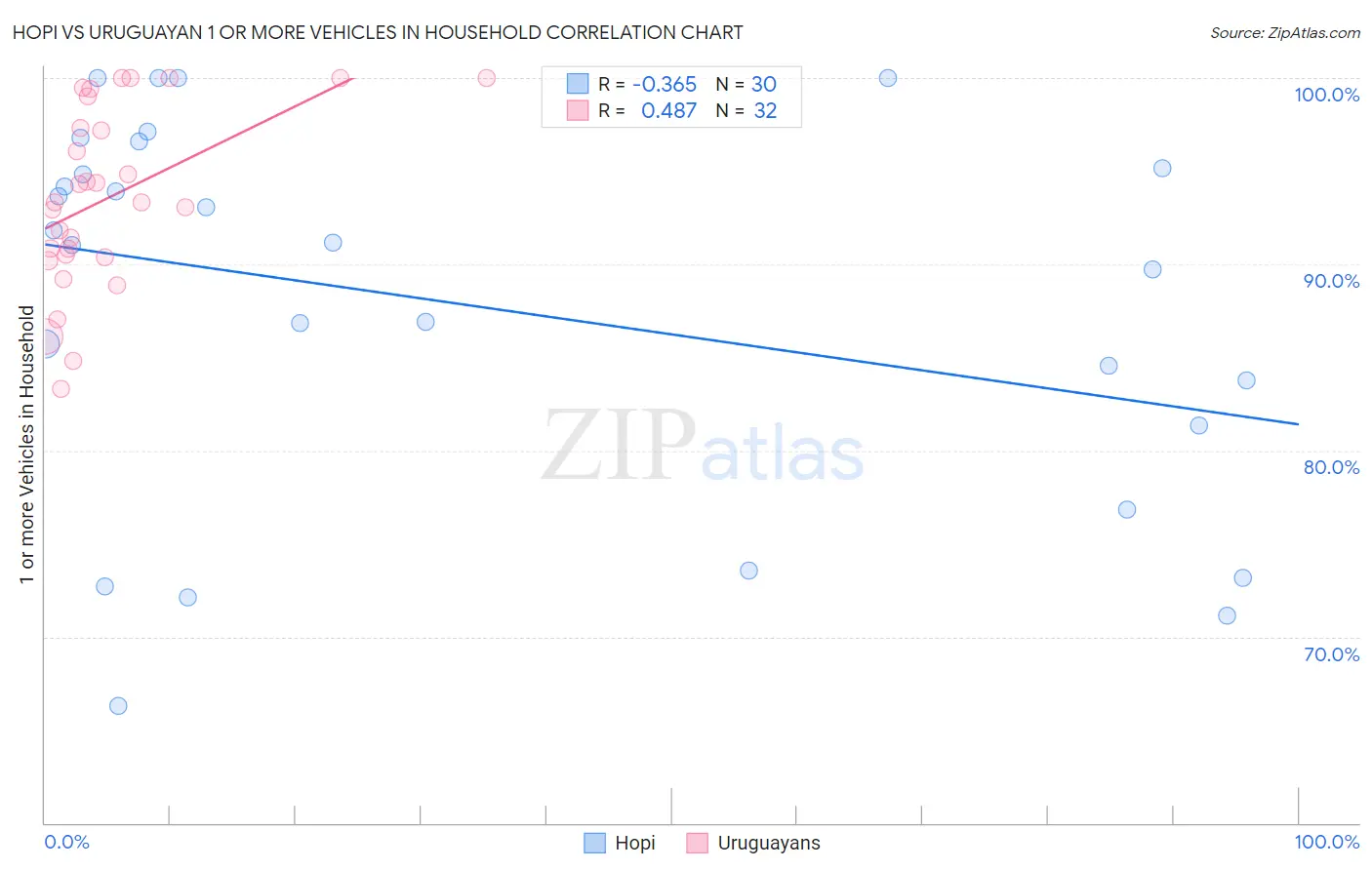 Hopi vs Uruguayan 1 or more Vehicles in Household