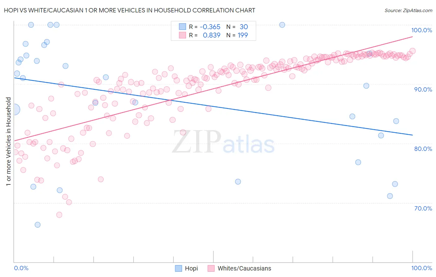 Hopi vs White/Caucasian 1 or more Vehicles in Household