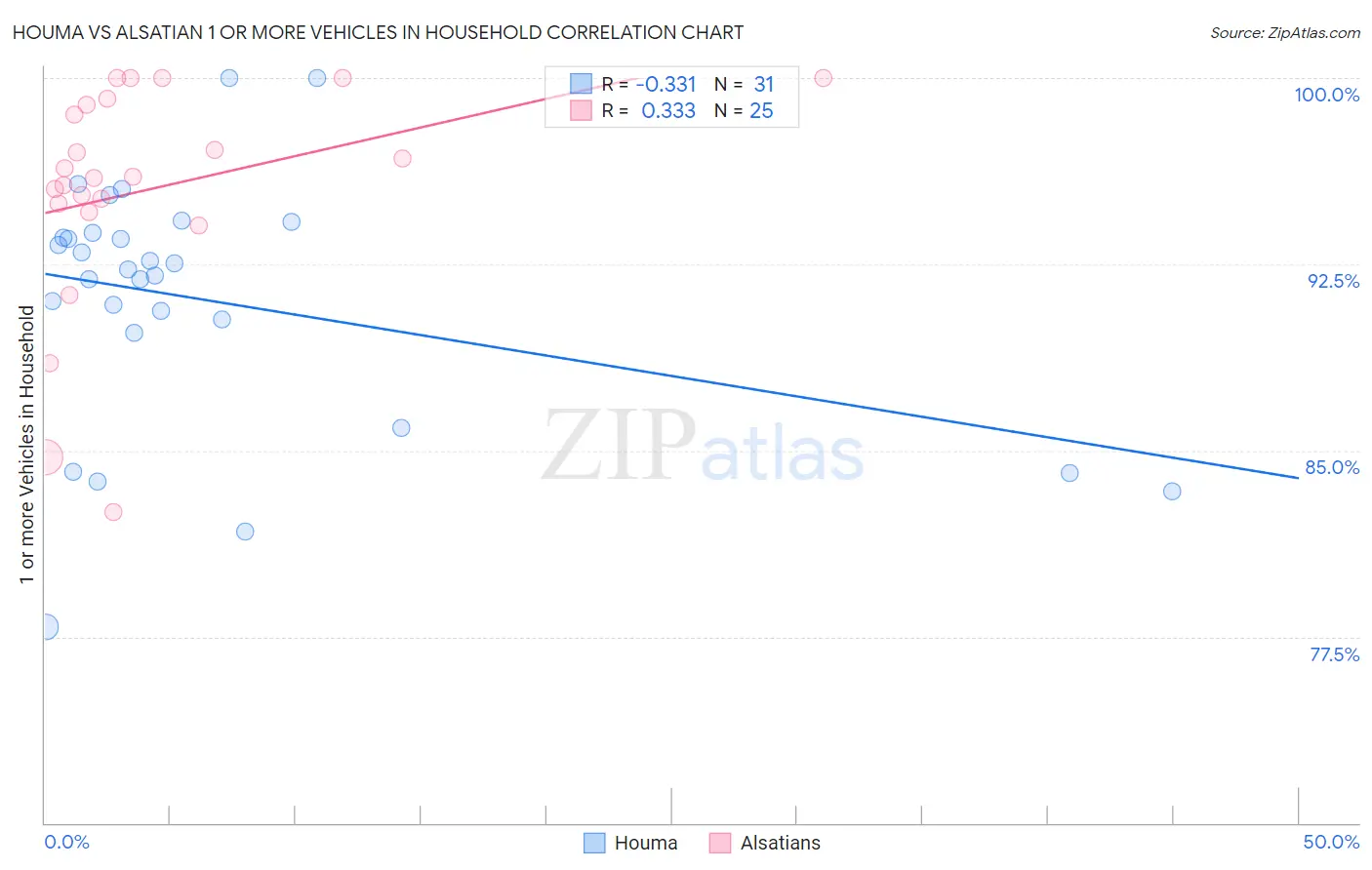 Houma vs Alsatian 1 or more Vehicles in Household