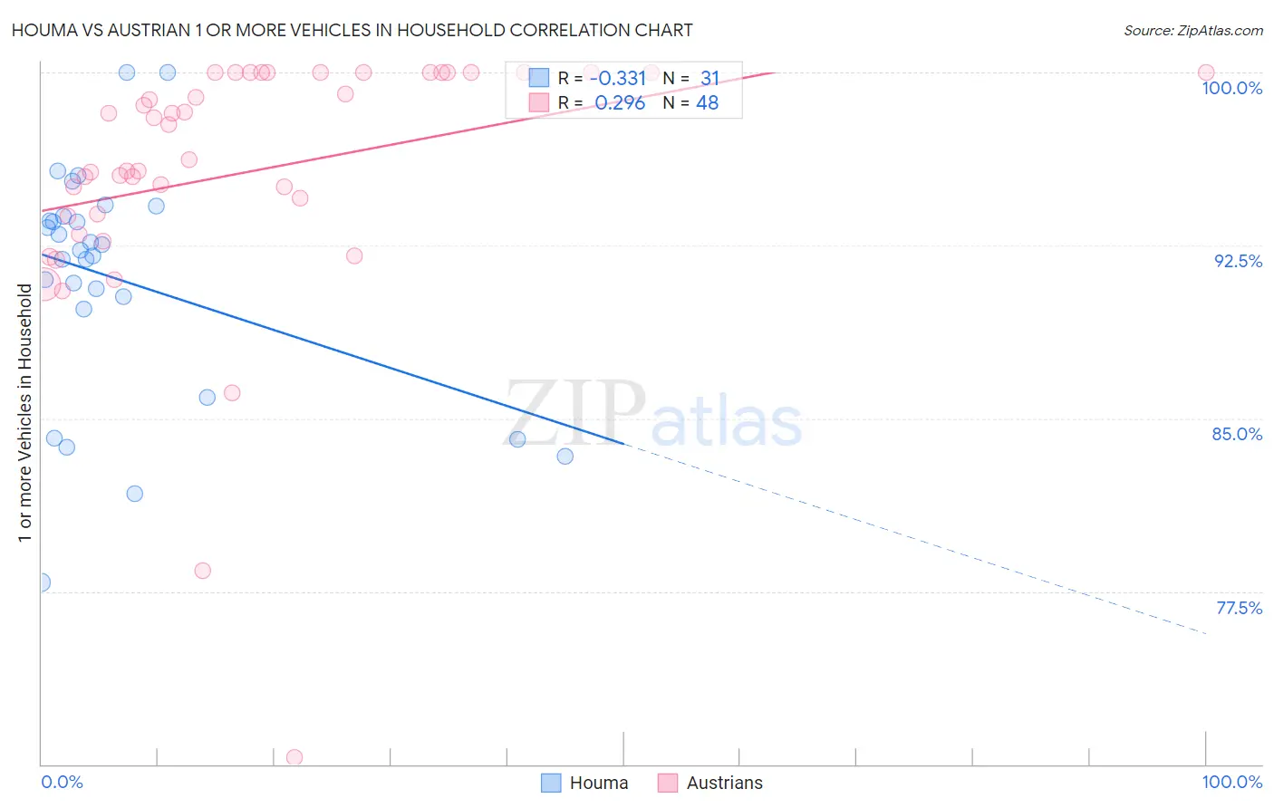 Houma vs Austrian 1 or more Vehicles in Household