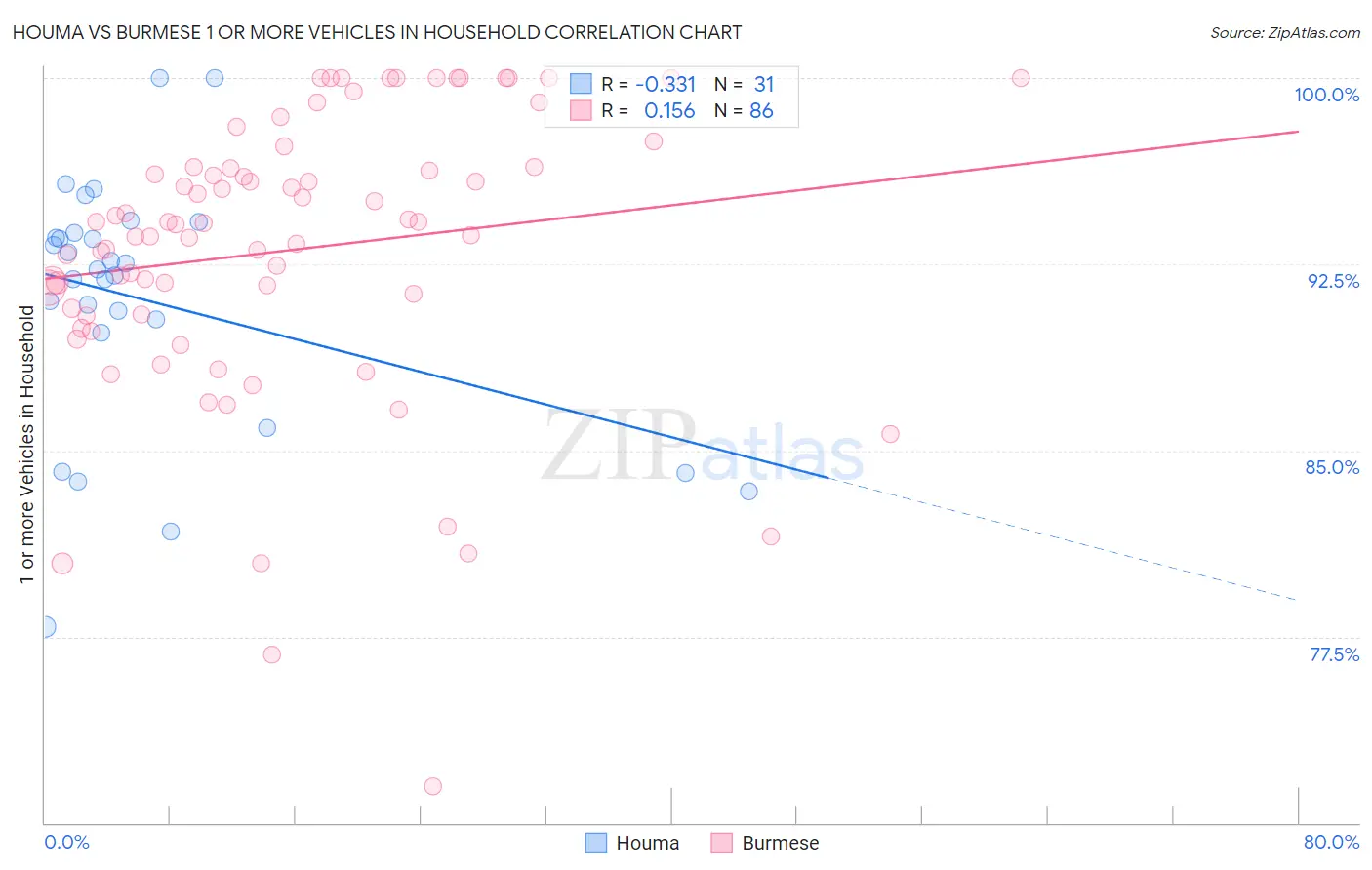 Houma vs Burmese 1 or more Vehicles in Household