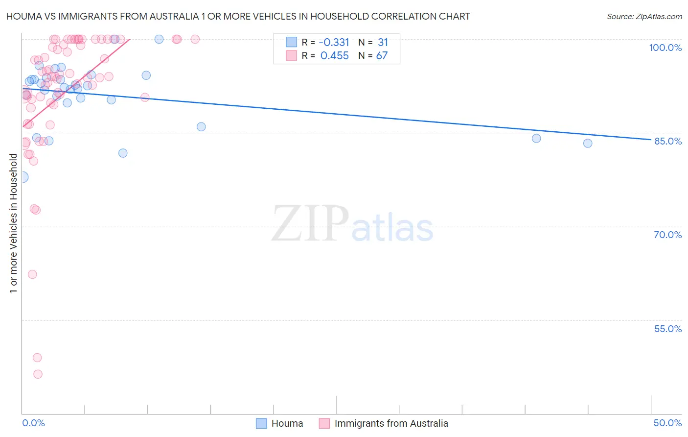 Houma vs Immigrants from Australia 1 or more Vehicles in Household