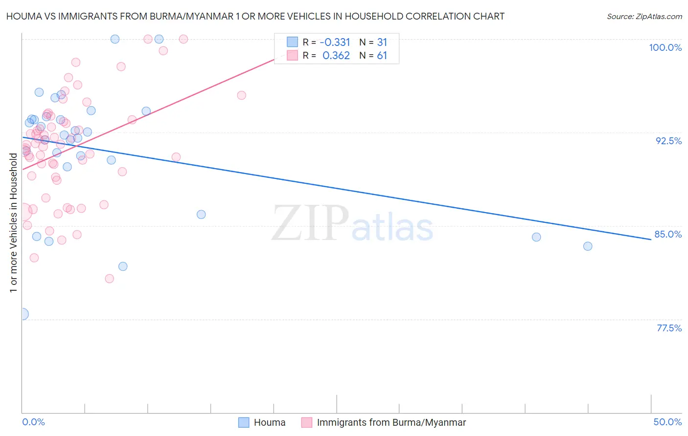 Houma vs Immigrants from Burma/Myanmar 1 or more Vehicles in Household