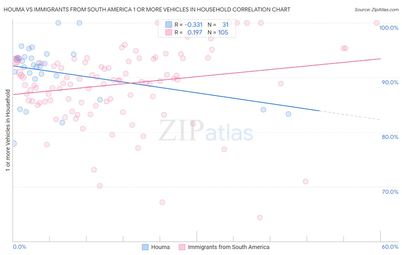 Houma vs Immigrants from South America 1 or more Vehicles in Household