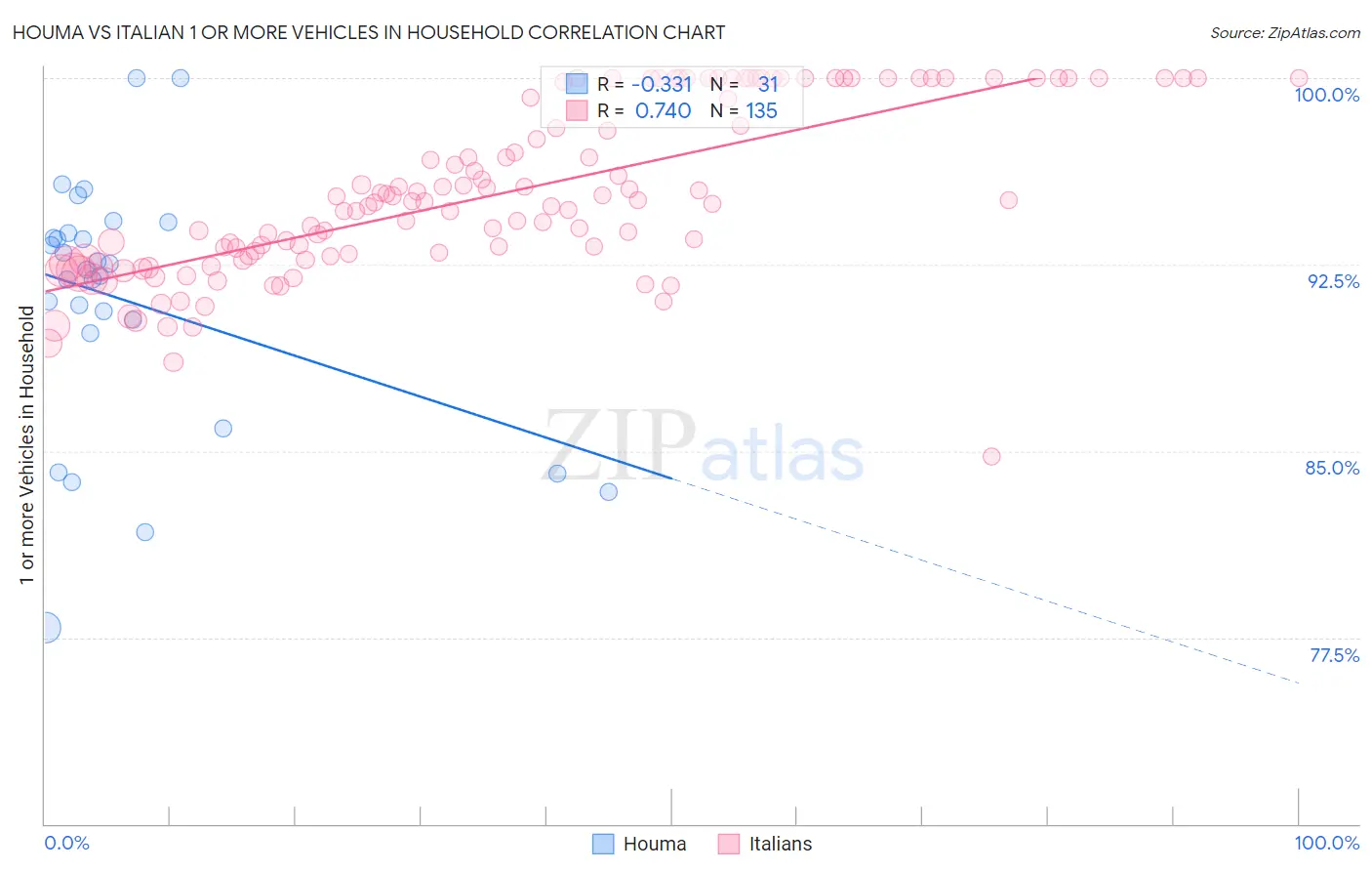 Houma vs Italian 1 or more Vehicles in Household