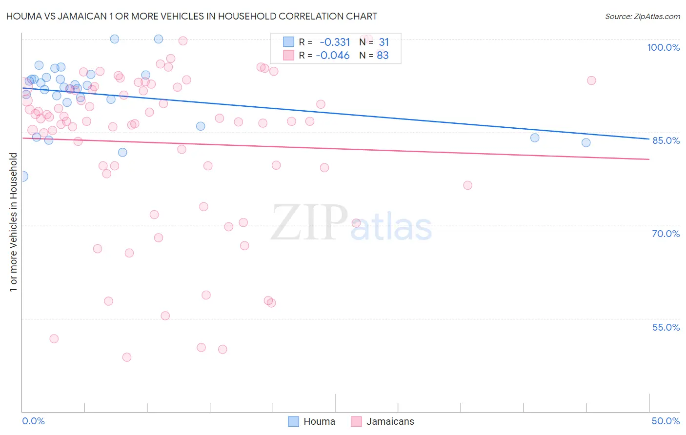 Houma vs Jamaican 1 or more Vehicles in Household