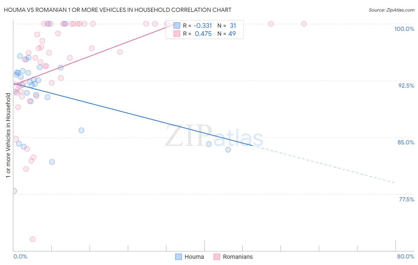 Houma vs Romanian 1 or more Vehicles in Household