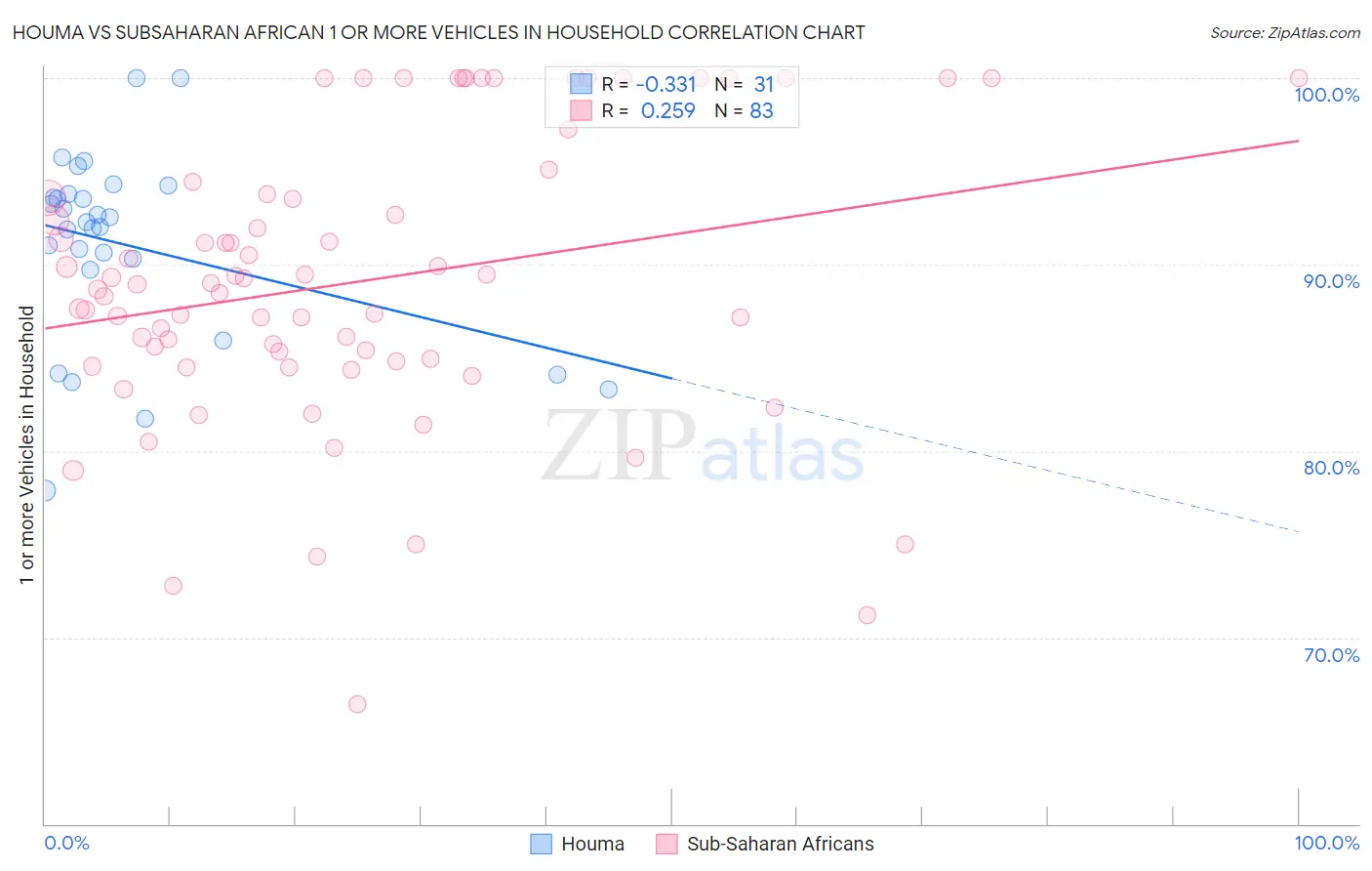 Houma vs Subsaharan African 1 or more Vehicles in Household