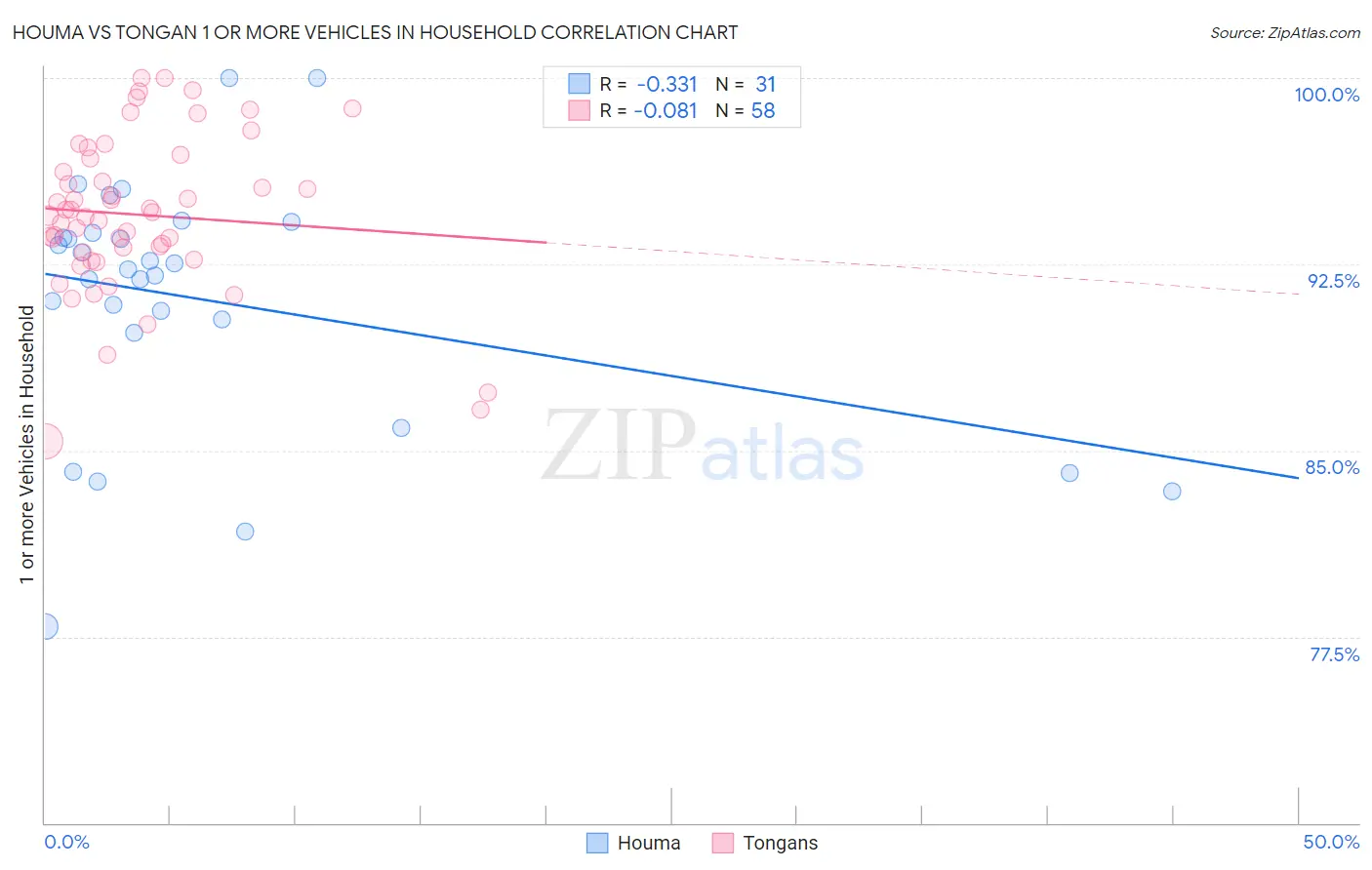 Houma vs Tongan 1 or more Vehicles in Household