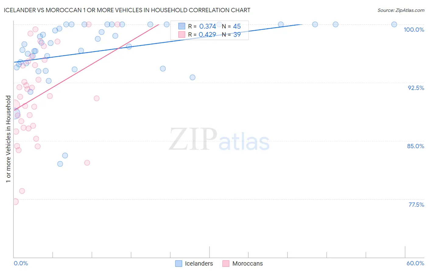 Icelander vs Moroccan 1 or more Vehicles in Household