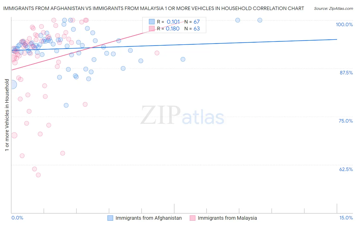 Immigrants from Afghanistan vs Immigrants from Malaysia 1 or more Vehicles in Household