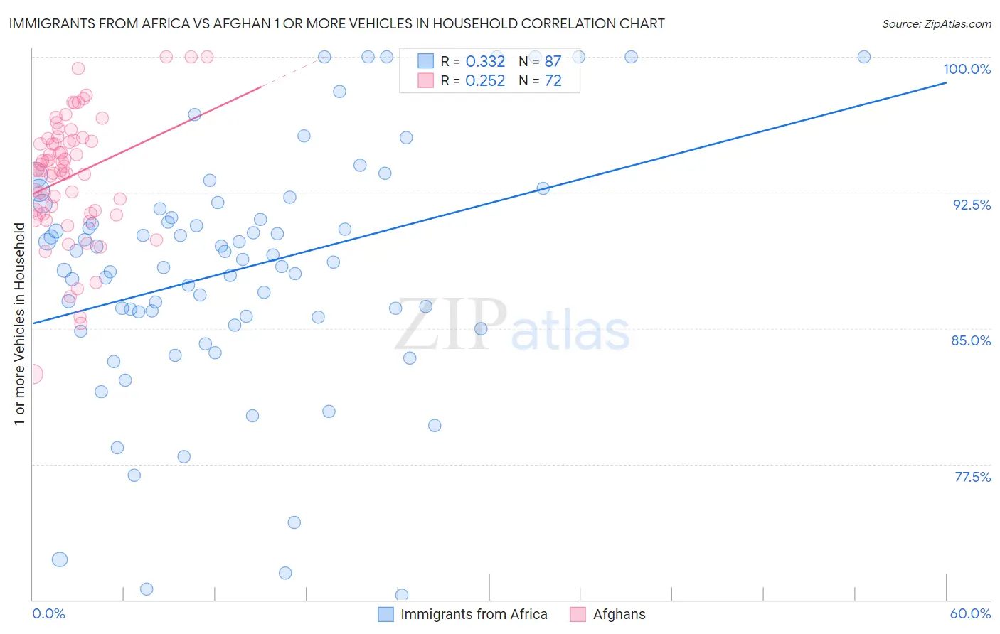 Immigrants from Africa vs Afghan 1 or more Vehicles in Household